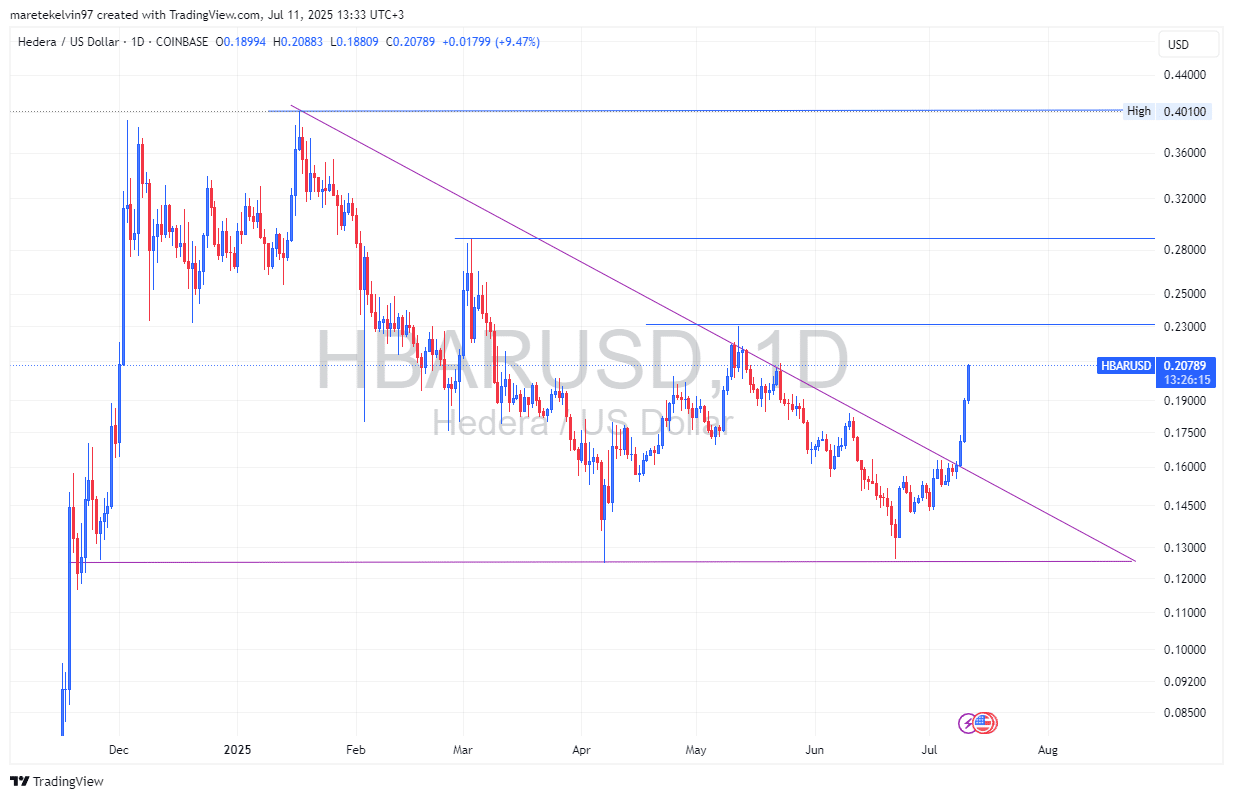 HBAR tăng 15%, vùng giá này có thể là kháng cự tiếp theo của Hedera - Tin Tức Bitcoin - Cập Nhật Tin Tức Coin Mới Nhất 24/7 2025 Biểu đồ giá HBAR
