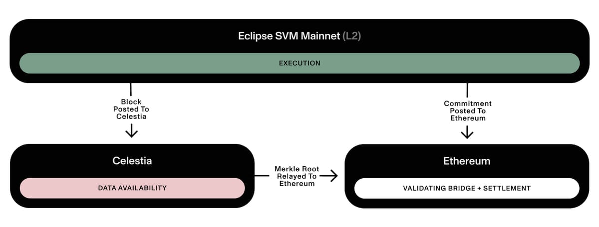 Cơ chế vận hành Eclipse