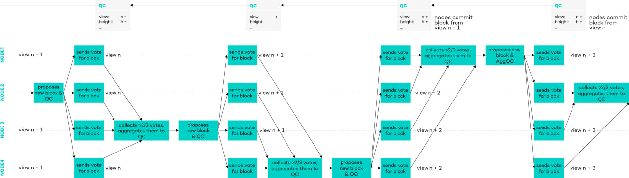 Zilliqa (ZIL) là gì? Toàn diện về tiền điện tử ZIL và ứng dụng Blockchain - Tin Tức Bitcoin - Cập Nhật Tin Tức Coin Mới Nhất 24/7 2025 Zil Consensus