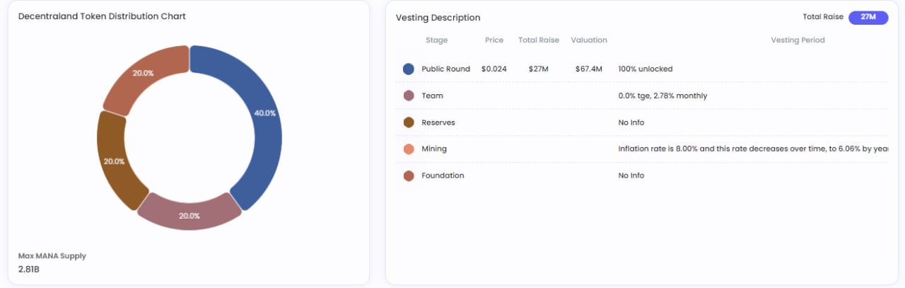 Decentraland (MANA) là gì? Cập nhật thông tin dự án và Token MANA mới nhất - Tin Tức Bitcoin - Cập Nhật Tin Tức Coin Mới Nhất 24/7 2025 MANA Token Distribution