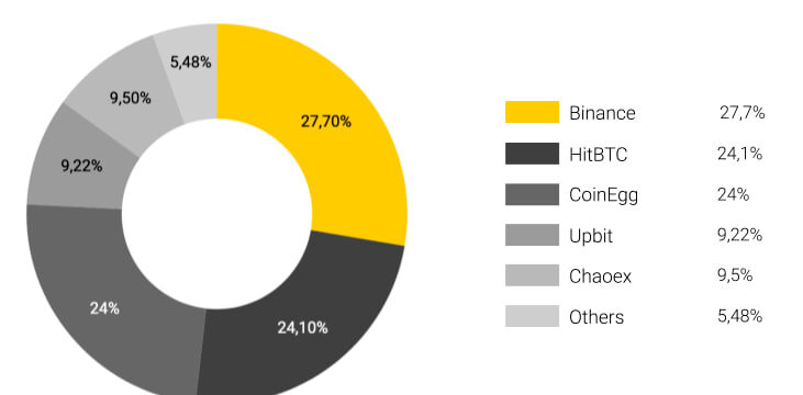 Lisk (LSK) là gì? Cập nhật thông tin mới nhất về Token LSK tiền điện tử - Tin Tức Bitcoin - Cập Nhật Tin Tức Coin Mới Nhất 24/7 2025 Phân bổ token Lisk