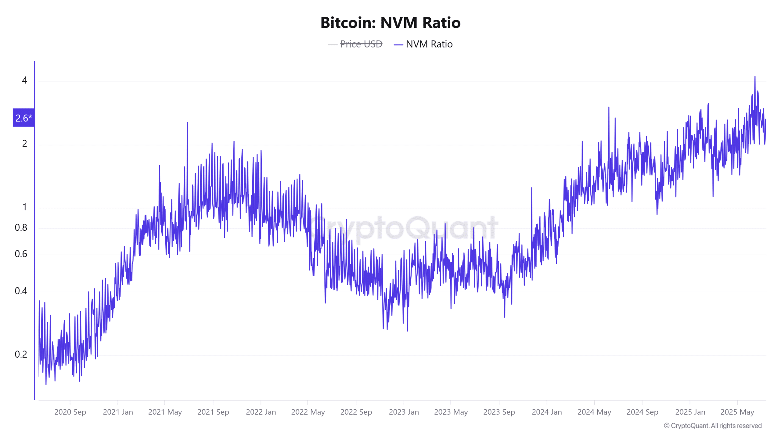 Bitcoin tăng giá nhờ Stablecoin, nhưng nguồn dự trữ đang cạn kiệt - Tin Tức Bitcoin - Cập Nhật Tin Tức Coin Mới Nhất 24/7 2025 Bitcoin NVM Ratio