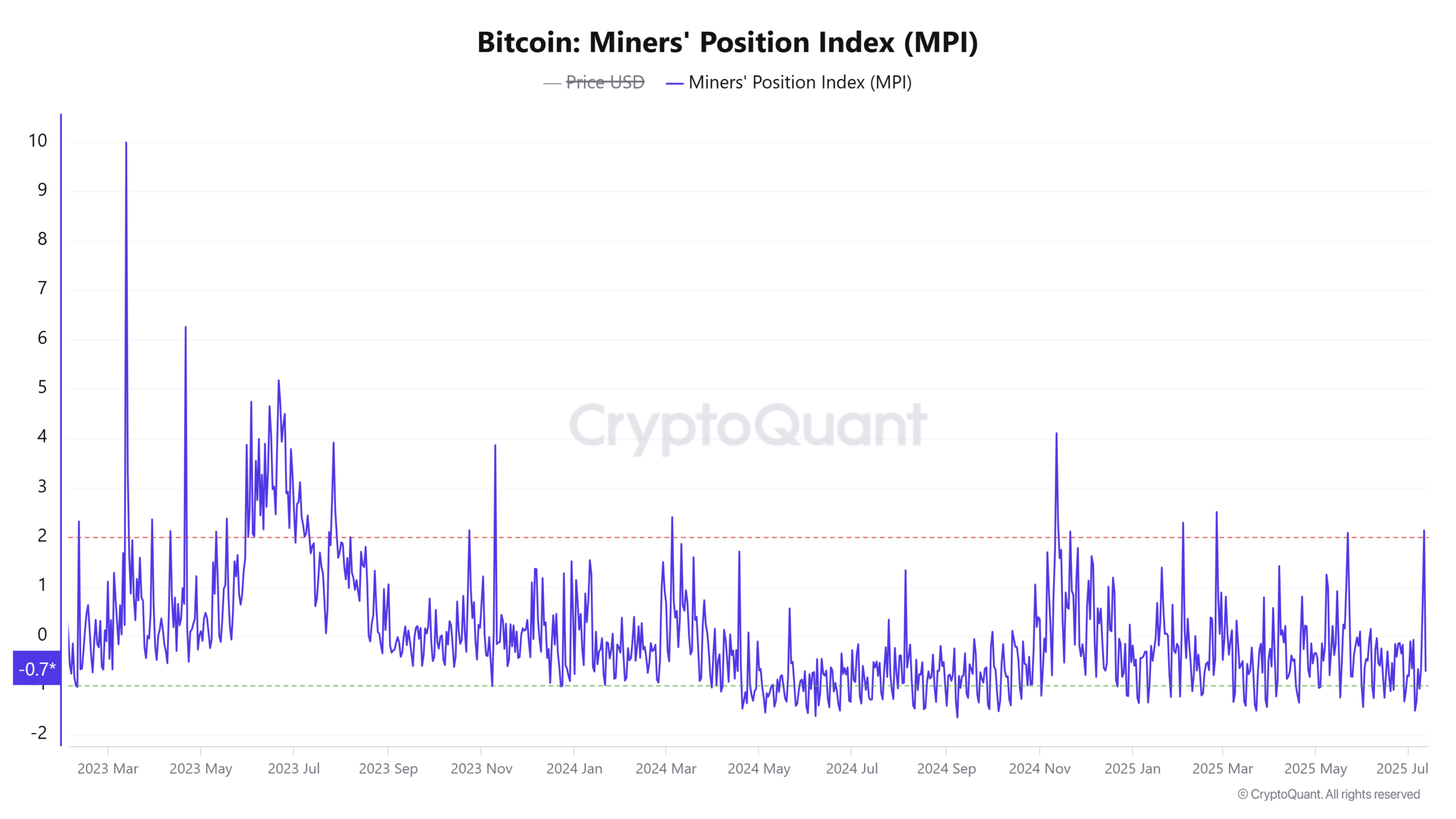 Bitcoin tăng giá nhờ Stablecoin, nhưng nguồn dự trữ đang cạn kiệt - Tin Tức Bitcoin - Cập Nhật Tin Tức Coin Mới Nhất 24/7 2025 Bitcoin Miners Position Index
