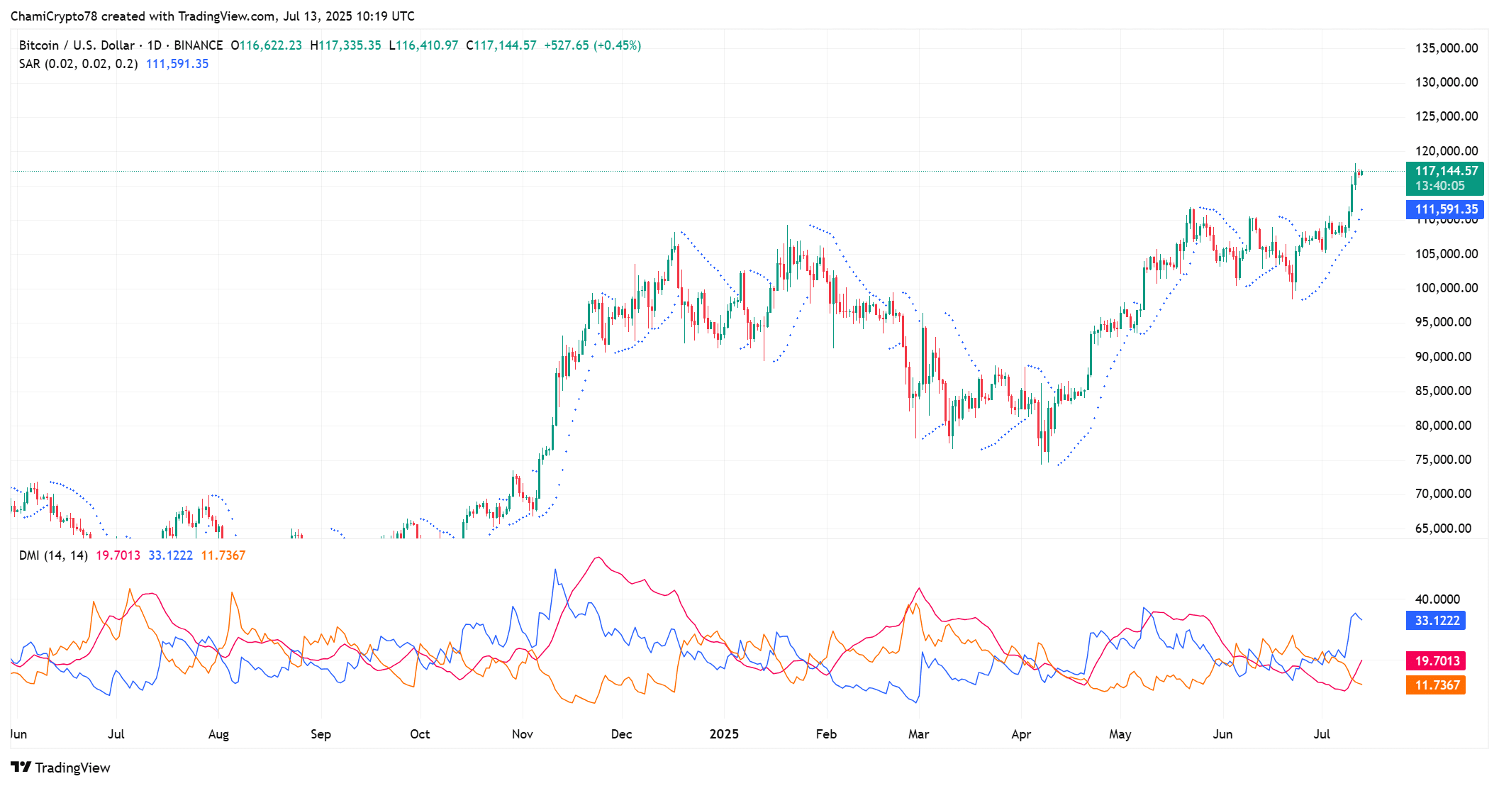 Bitcoin tăng giá nhờ Stablecoin, nhưng nguồn dự trữ đang cạn kiệt - Tin Tức Bitcoin - Cập Nhật Tin Tức Coin Mới Nhất 24/7 2025 BTC Directional Indicators