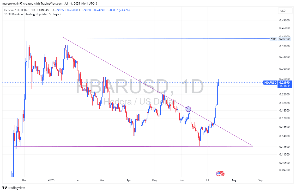 Biểu đồ giá HBAR trên TradingView