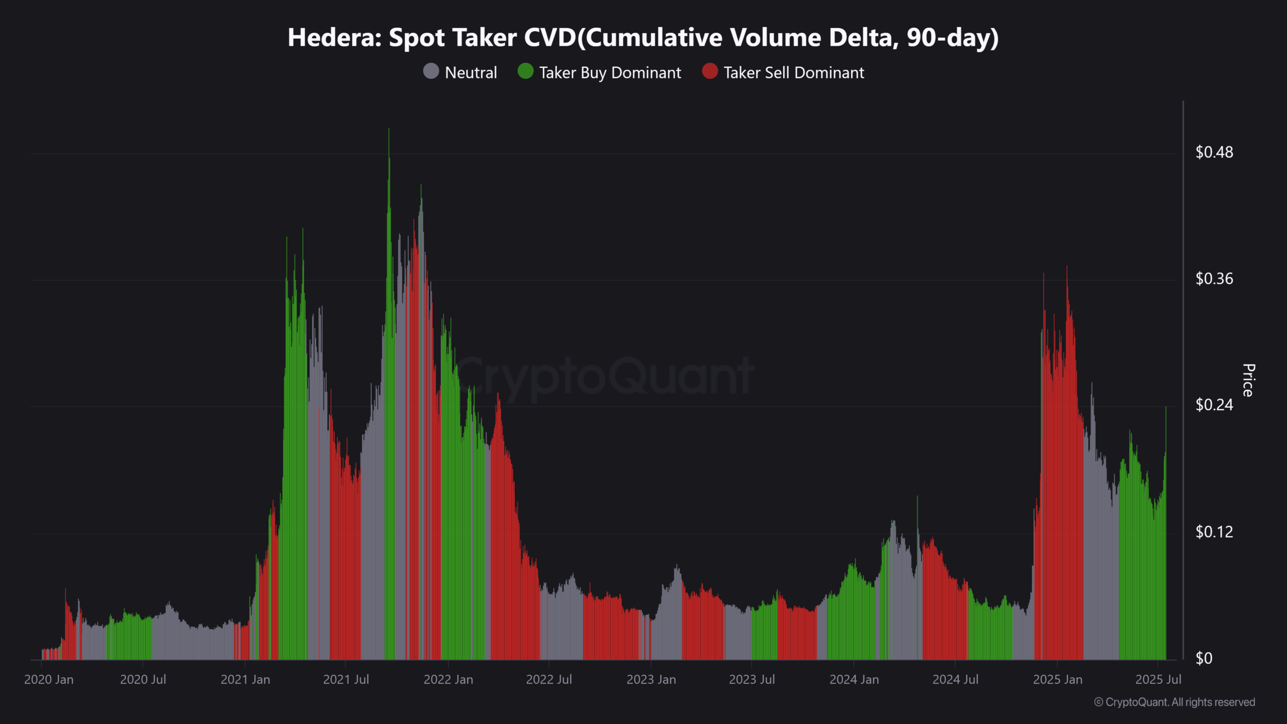 Chỉ số Cumulative Volume Delta thể hiện sức mua