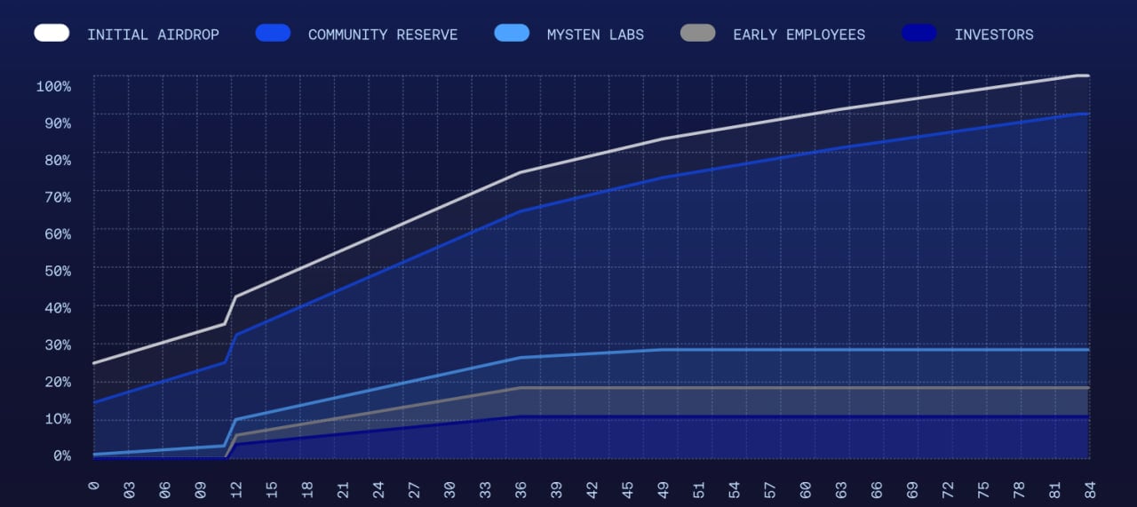 DeepBook (DEEP) là gì? Dự án sổ lệnh thế hệ mới trên SUI - Tin Tức Bitcoin - Cập Nhật Tin Tức Coin Mới Nhất 24/7 2025 Lịch phát hành token DEEP