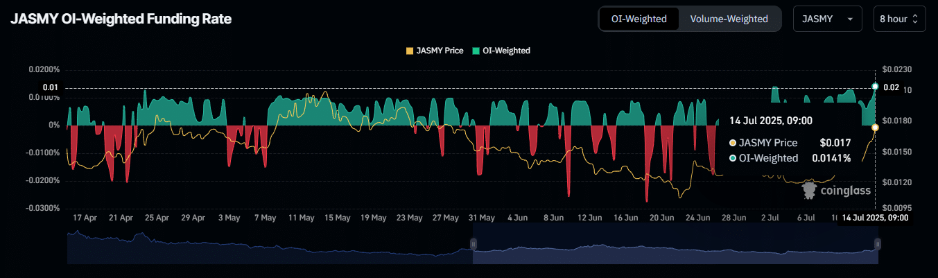 JASMY có phá vỡ ngưỡng kháng cự quan trọng này? Cảnh báo 2 dấu hiệu lớn - Tin Tức Bitcoin - Cập Nhật Tin Tức Coin Mới Nhất 24/7 2025 Tỷ lệ Funding Rate JASMY