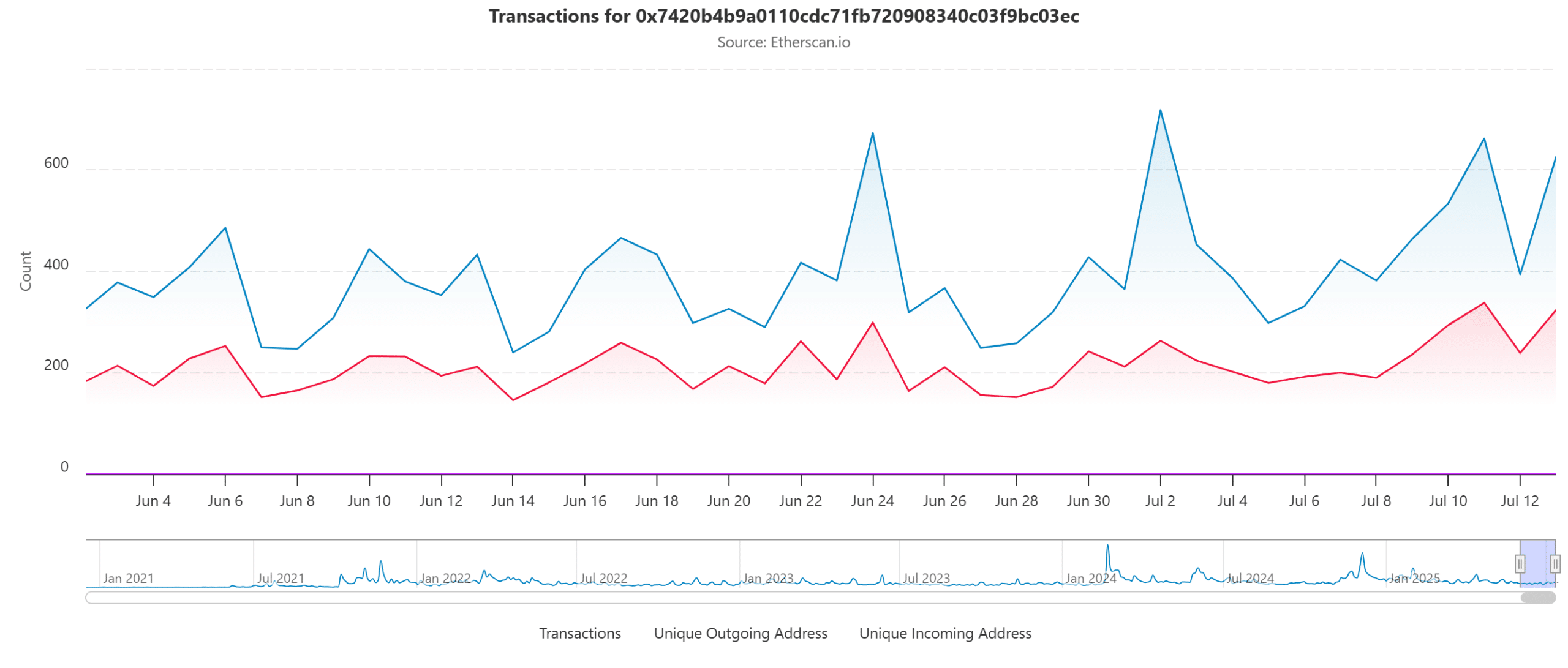 JASMY có phá vỡ ngưỡng kháng cự quan trọng này? Cảnh báo 2 dấu hiệu lớn - Tin Tức Bitcoin - Cập Nhật Tin Tức Coin Mới Nhất 24/7 2025 Hoạt động on-chain JASMY