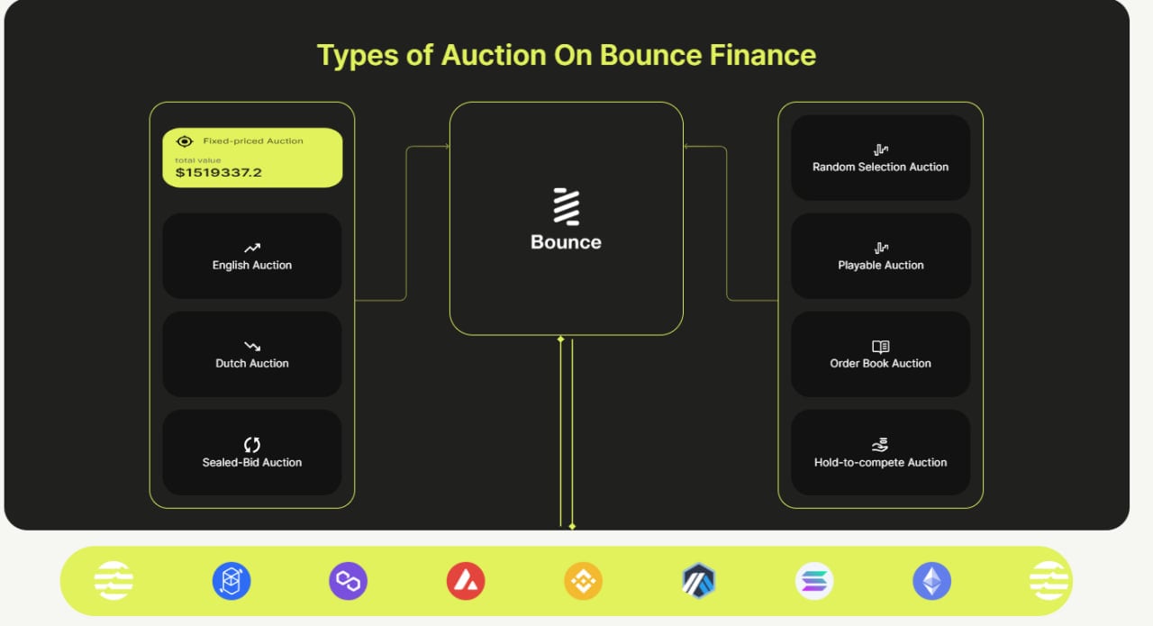 Bounce Finance (AUCTION) là gì? Cập nhật mới nhất về nền tảng đấu giá Web3 hàng đầu - Tin Tức Bitcoin - Cập Nhật Tin Tức Coin Mới Nhất 24/7 2025 Các cơ chế Auction trên Bounce