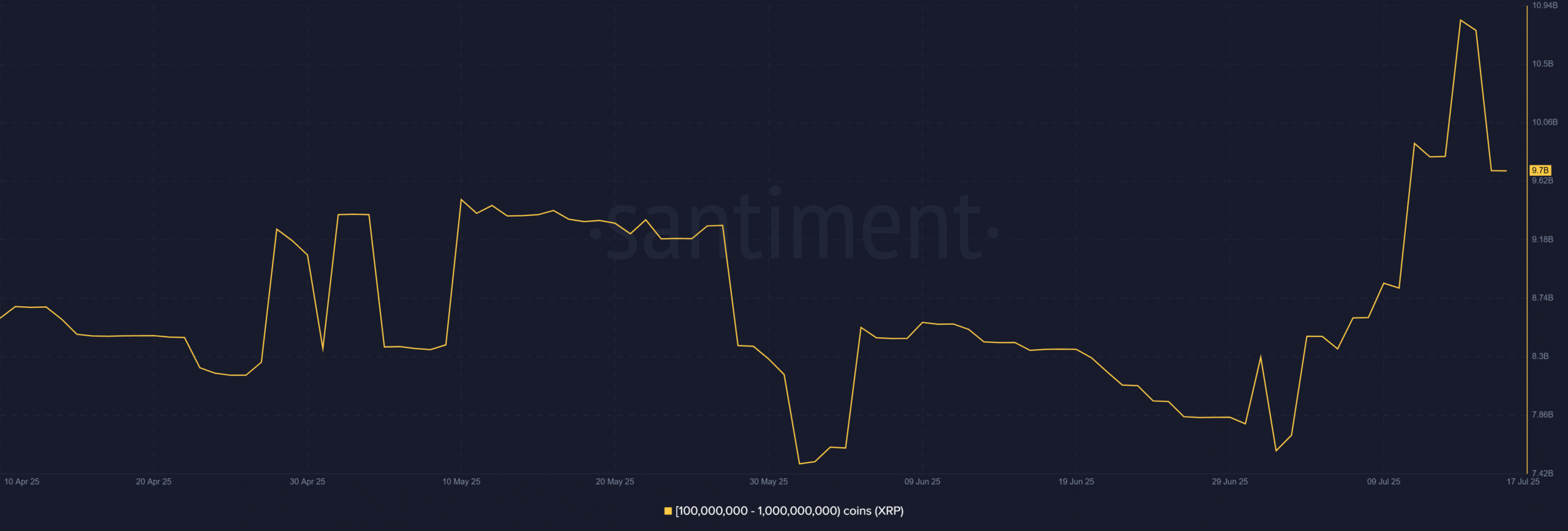 Dữ liệu on-chain XRP