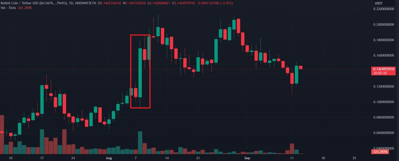 Rollbit Coin (RLB) là gì? Tổng quan dự án Game NFT Casino đầu tiên trên thế giới - Tin Tức Bitcoin - Cập Nhật Tin Tức Coin Mới Nhất 24/7 2025 Biến động giá $RLB theo cơ chế Buy Back và Burn