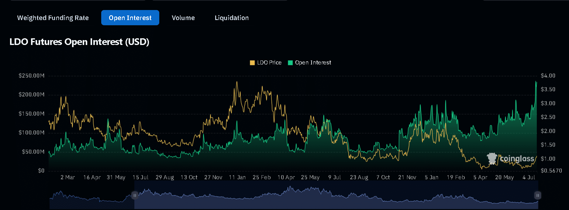 Biểu đồ Open Interest LDO