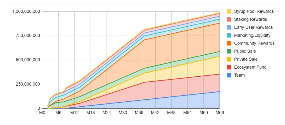 Lịch trả token Meta Apes