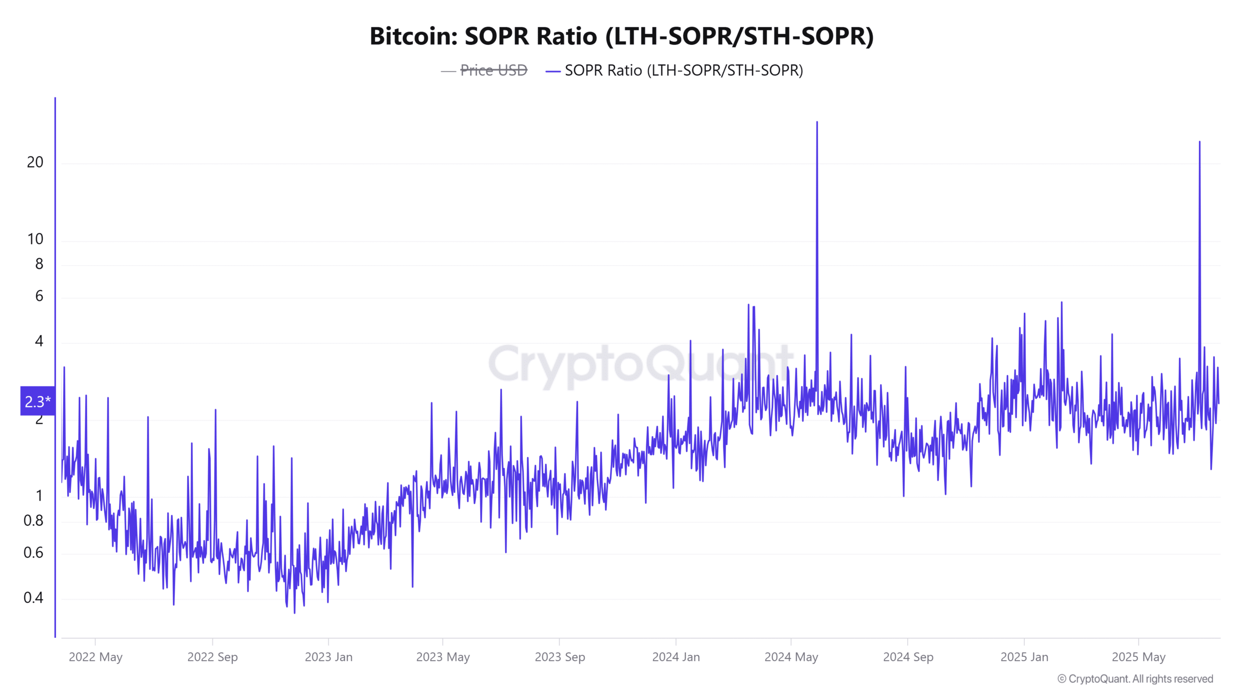 Tỷ lệ SOPR - phân phối lợi nhuận holder, nguồn CryptoQuant