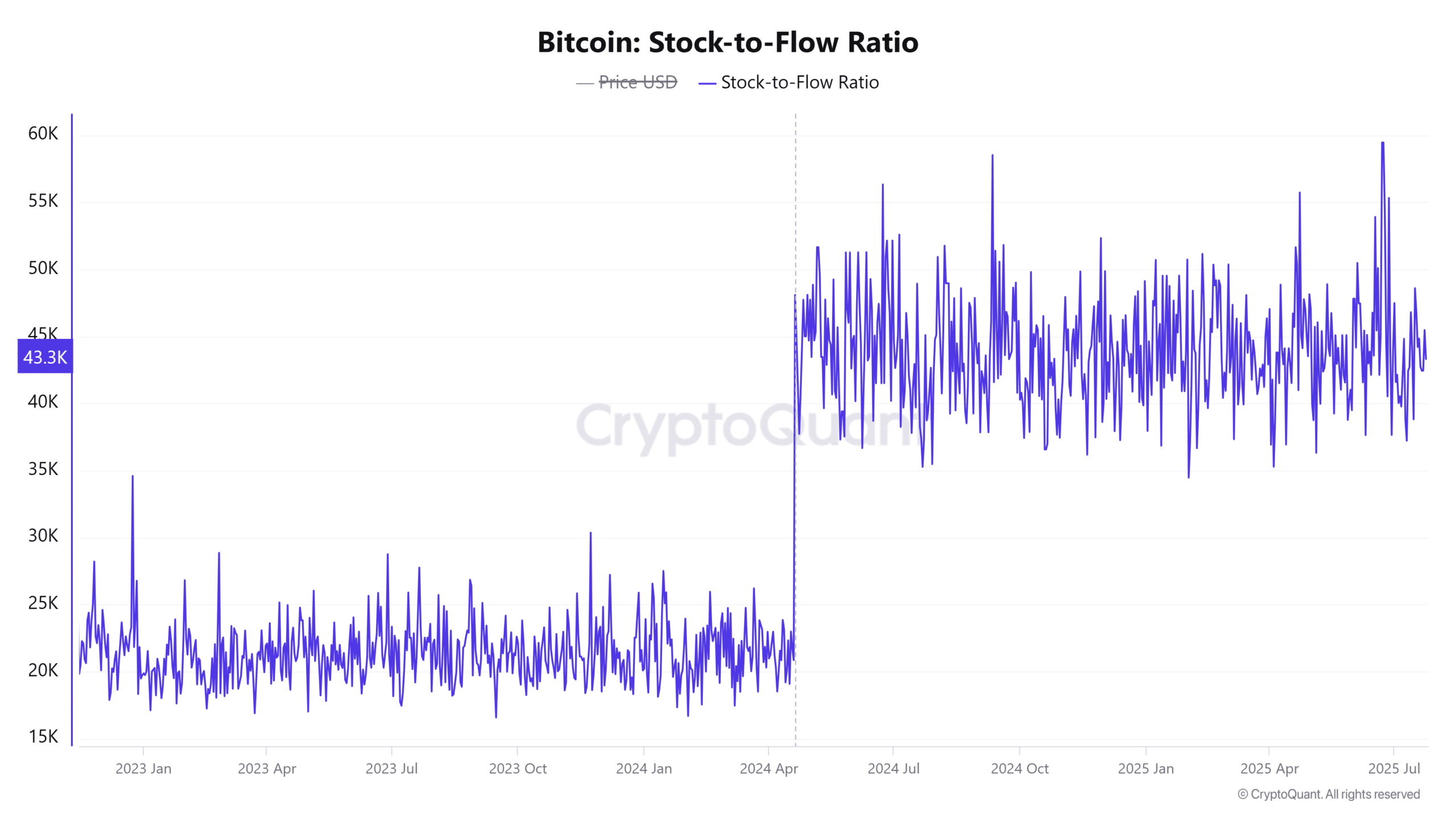 Stock-to-Flow Ratio, tính khan hiếm nguồn cung Bitcoin, nguồn CryptoQuant