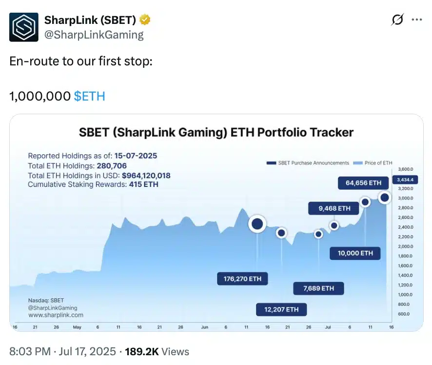 Ethereum, SharpLink đẩy mạnh staking, tổ chức rời Bitcoin? - Tin Tức Bitcoin - Cập Nhật Tin Tức Coin Mới Nhất 24/7 2025 SharpLink on ETH