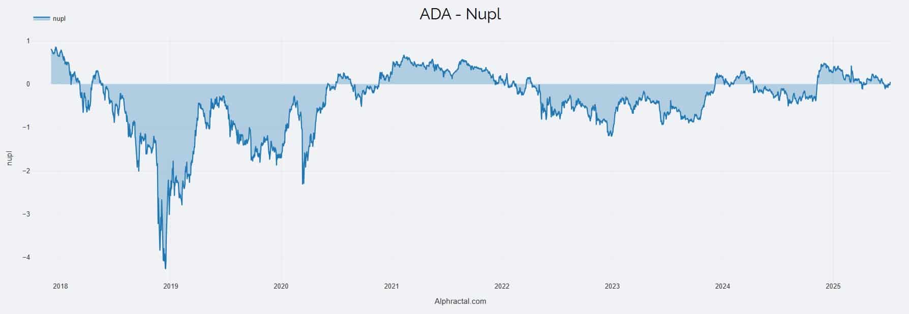 Biểu đồ NUPL của Cardano
