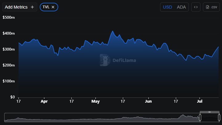 TVL Cardano trên DeFiLlama