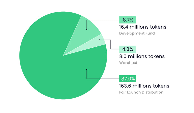 ALPACA Token Allocation