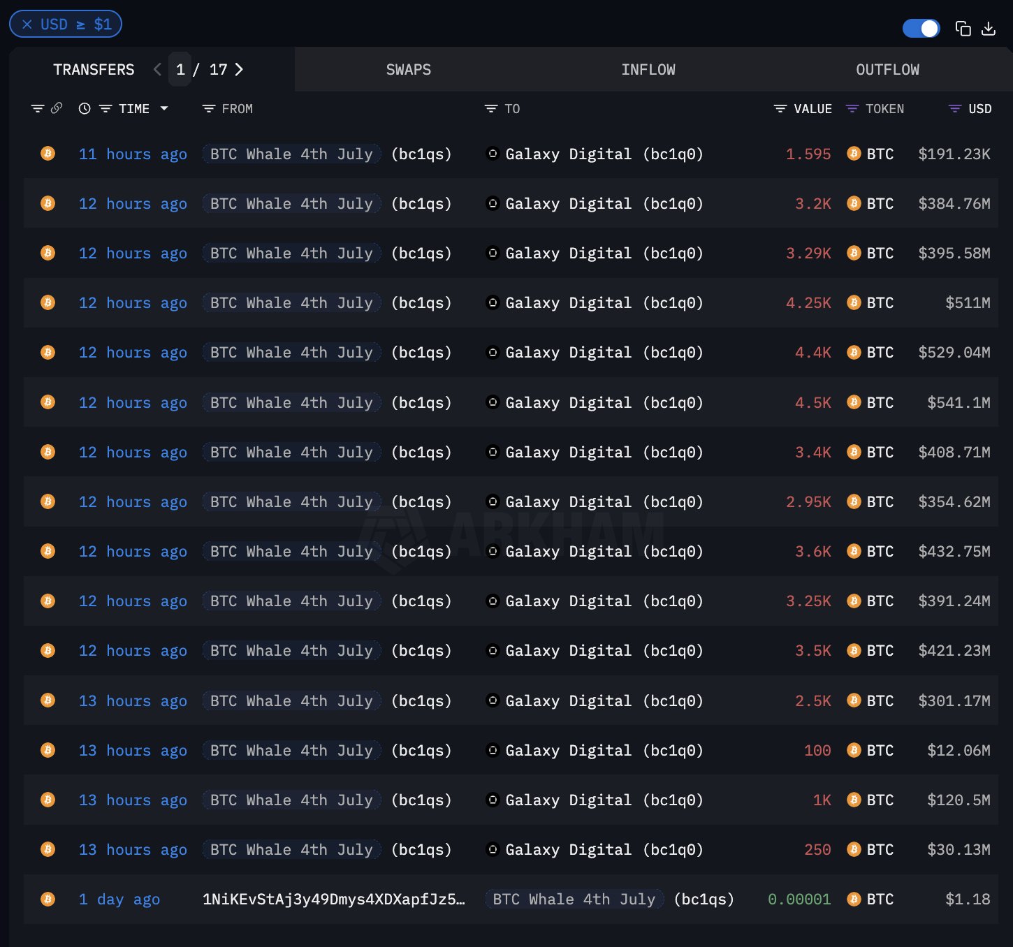 Bitcoin whale transfer
