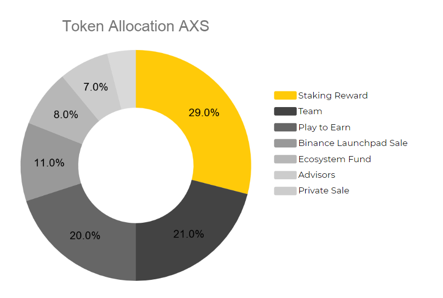 Phân bổ token AXS