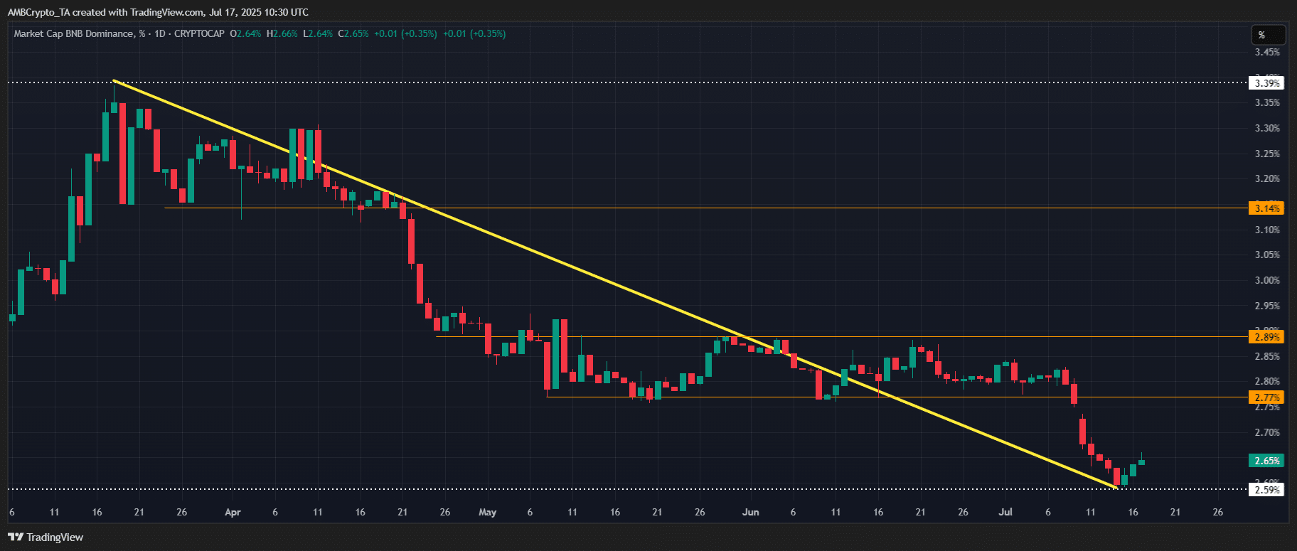 BNB vượt 700 USD, nhưng nhà đầu tư vẫn thận trọng vì lý do gì - Tin Tức Bitcoin - Cập Nhật Tin Tức Coin Mới Nhất 24/7 2025 Biểu đồ dominance BNB