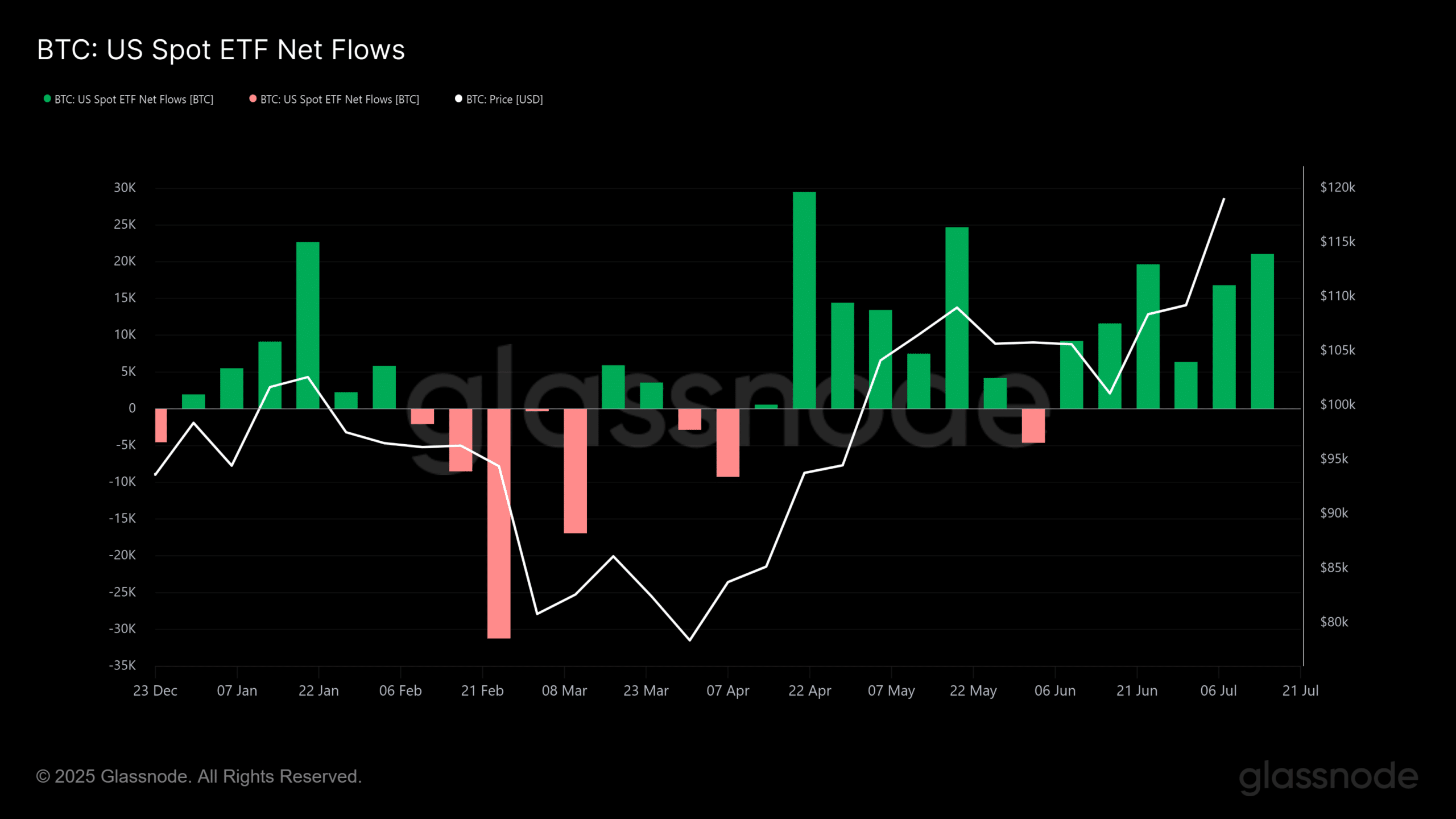 Bitcoin, 16.000 BTC của thợ đào bán ra, thị trường tăng giá có gặp rủi ro? - Tin Tức Bitcoin - Cập Nhật Tin Tức Coin Mới Nhất 24/7 2025 Dòng vốn ETF và quỹ BTC