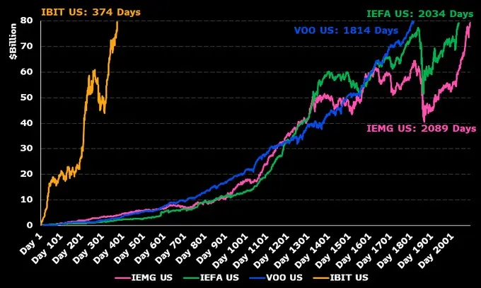 Bitcoin ETF của BlackRock đạt 80 tỷ USD tài sản quản lý nhanh nhất lịch sử - Tin Tức Bitcoin - Cập Nhật Tin Tức Coin Mới Nhất 24/7 2025 BlackRock Bitcoin ETF
