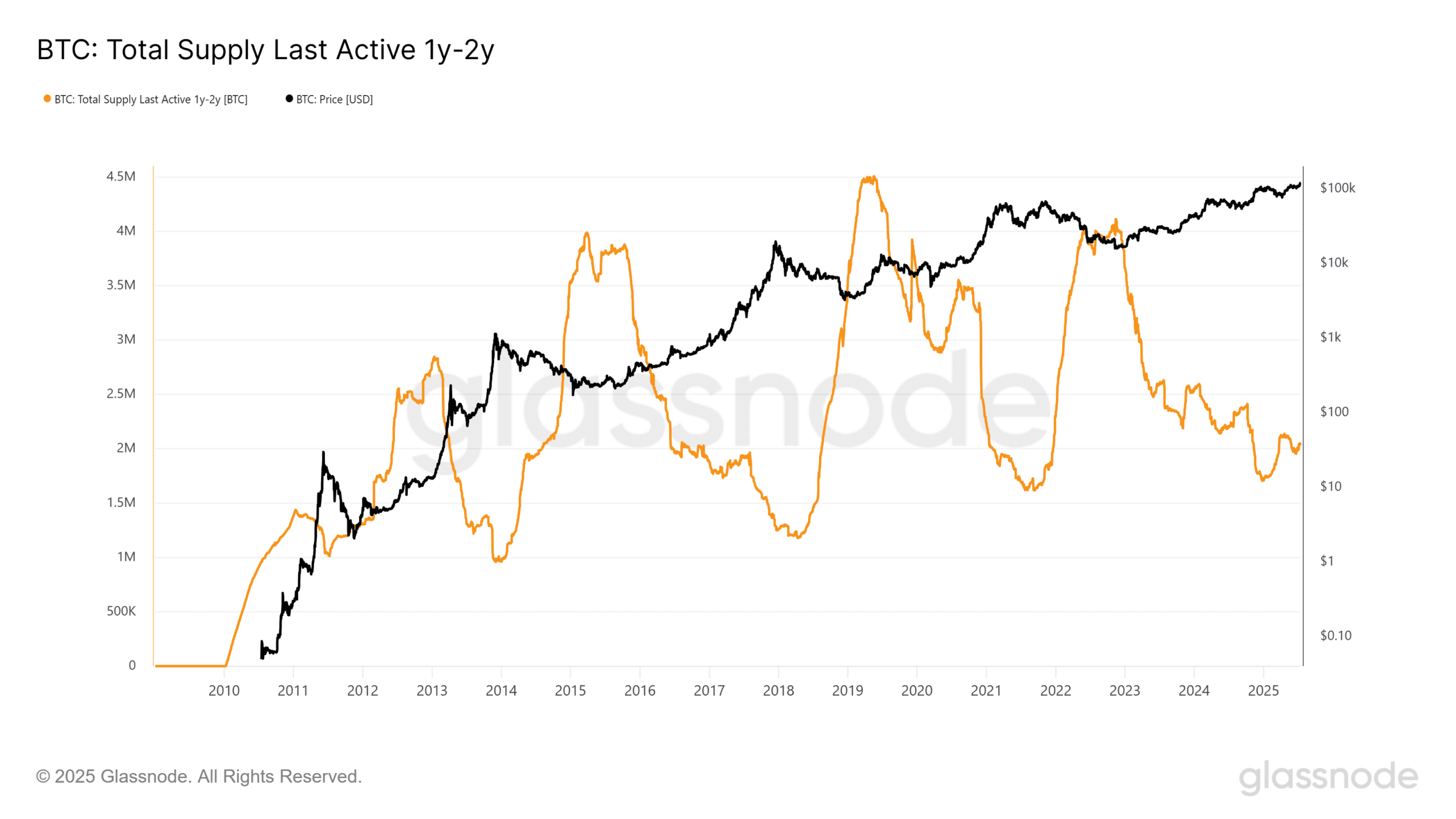 Số BTC nắm giữ và nguồn cung giảm