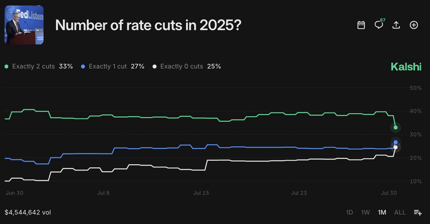 Rate cut odds