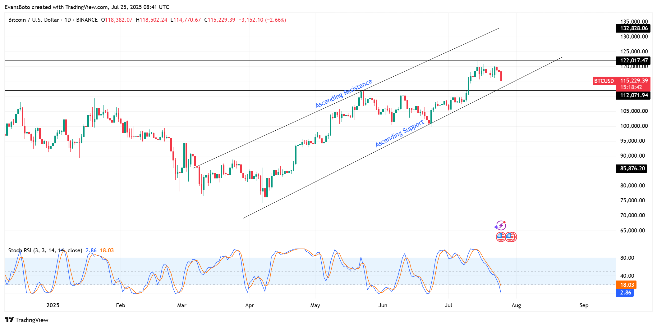 Phân tích kỹ thuật biểu đồ giá Bitcoin - TradingView