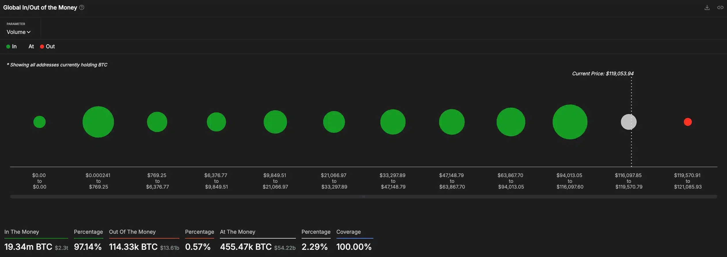 BTC in/out money