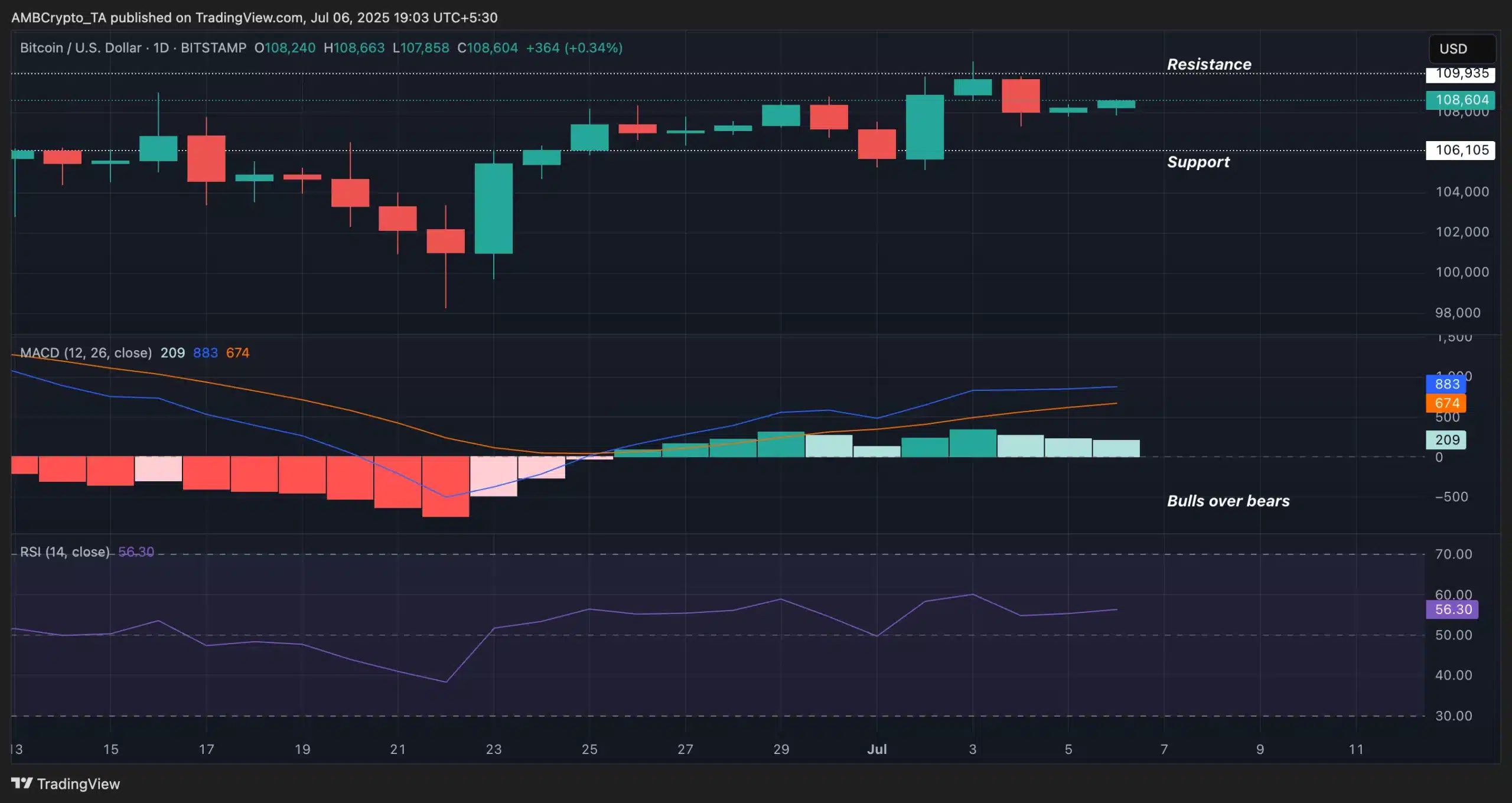 BTC- RSI and MACD