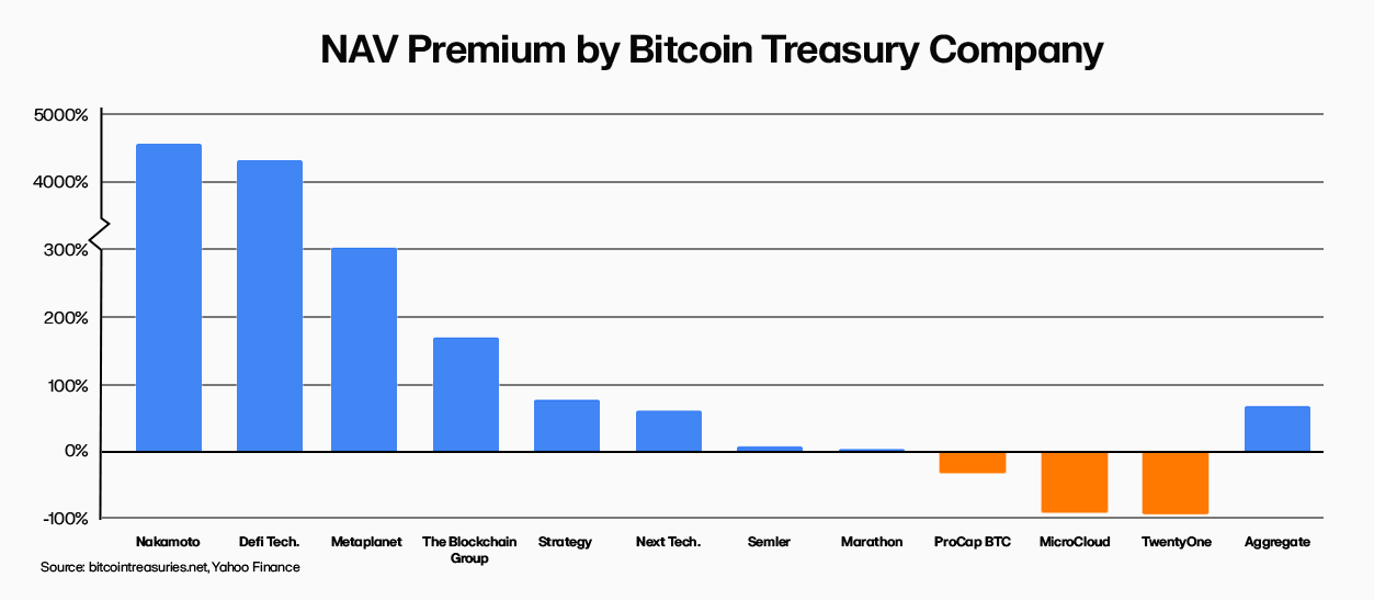 Bitcoin các tổ chức gần như không ảnh hưởng đến giá thị trường tiền điện tử - Tin Tức Bitcoin - Cập Nhật Tin Tức Coin Mới Nhất 24/7 2025 Bitcoin Treasury Firms Premium