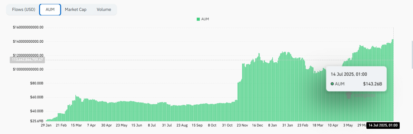 Bitcoin ETF asset under management chart
