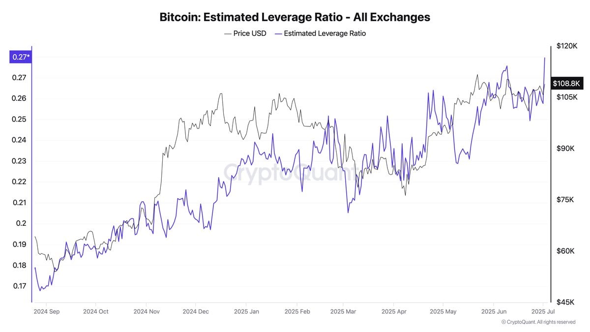 Bitcoin đòn bẩy tăng cao nhất năm, tiềm ẩn nhiều rủi ro cản trở đà tăng giá - Tin Tức Bitcoin - Cập Nhật Tin Tức Coin Mới Nhất 24/7 2025 Bitcoin leverage