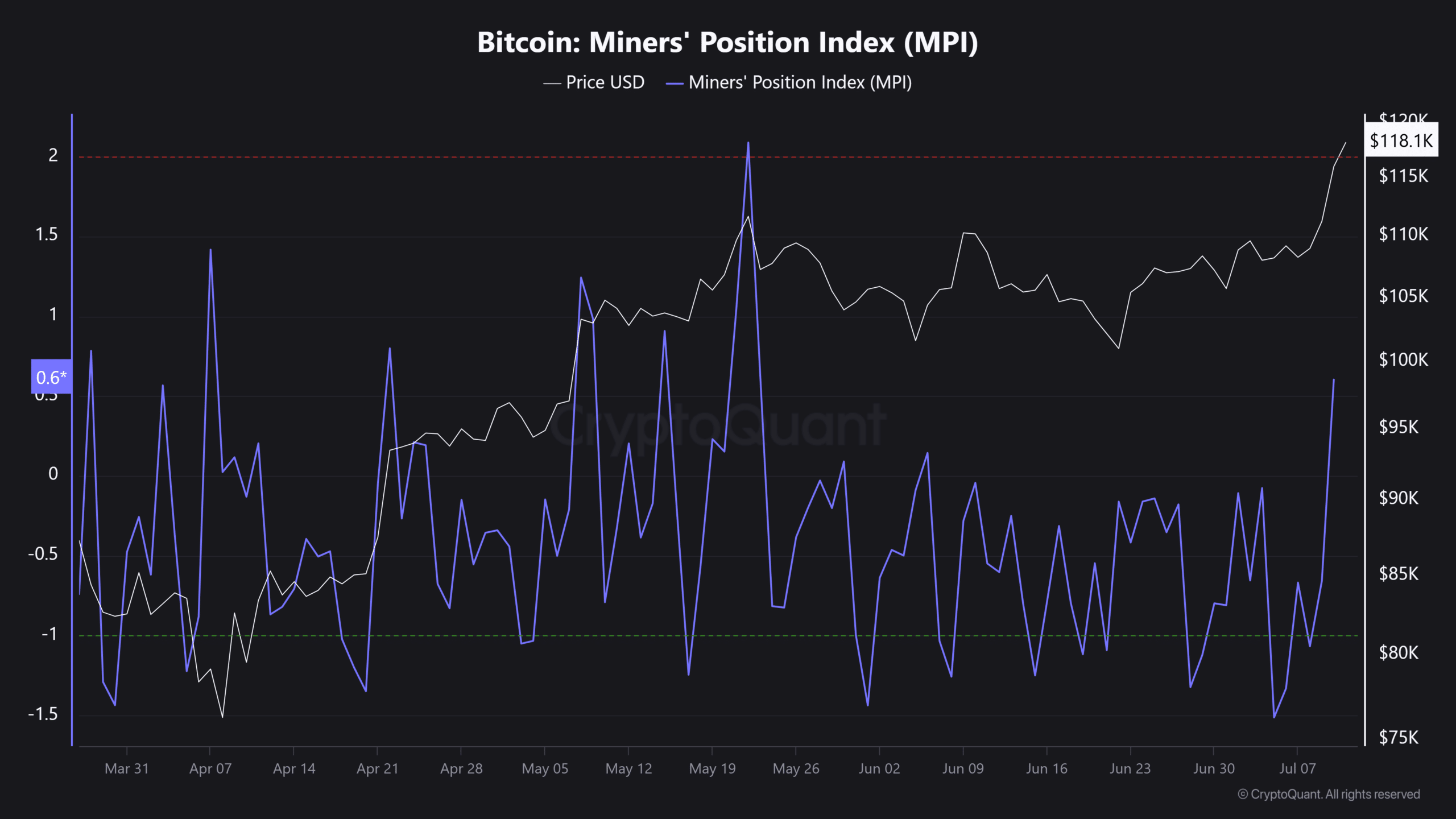 Bitcoin, dòng vốn ETF 1,18 tỷ USD có thể đẩy giá tăng mạnh - Tin Tức Bitcoin - Cập Nhật Tin Tức Coin Mới Nhất 24/7 2025 Biểu đồ Miner Position Index