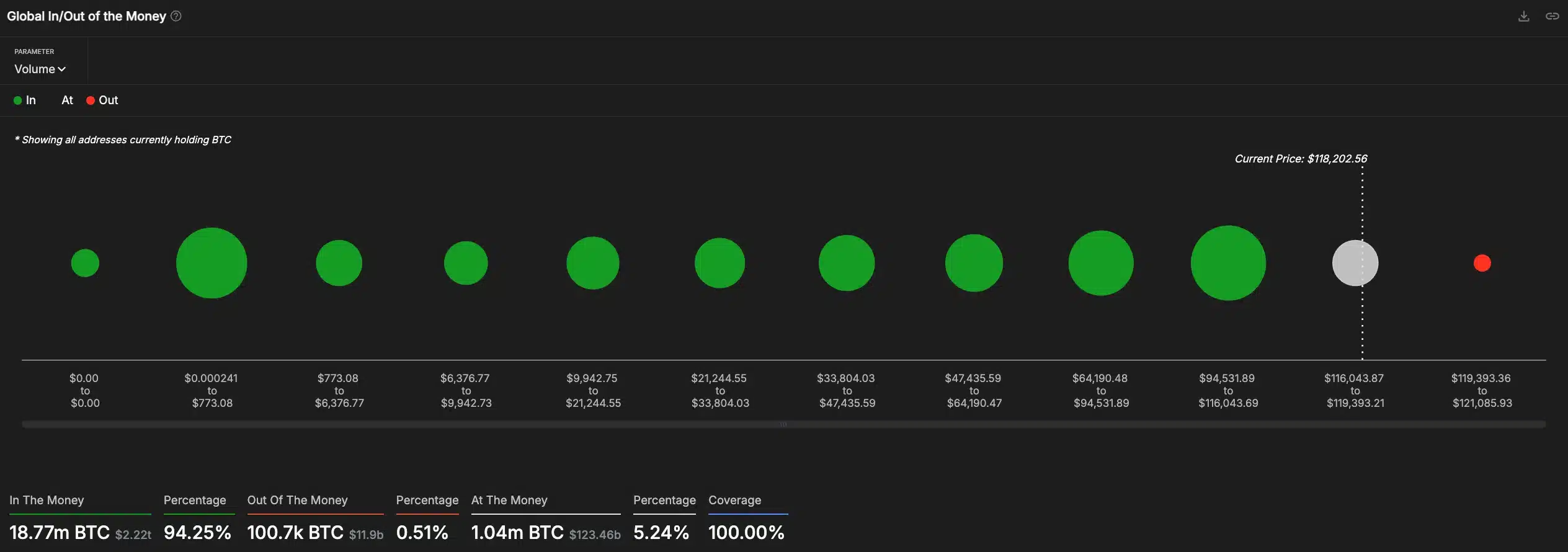 Bitcoin giảm giá có thể là tin tốt, Robert Kiyosaki giải thích - Tin Tức Bitcoin - Cập Nhật Tin Tức Coin Mới Nhất 24/7 2025 Biểu đồ số liệu Bitcoin In/Out Money