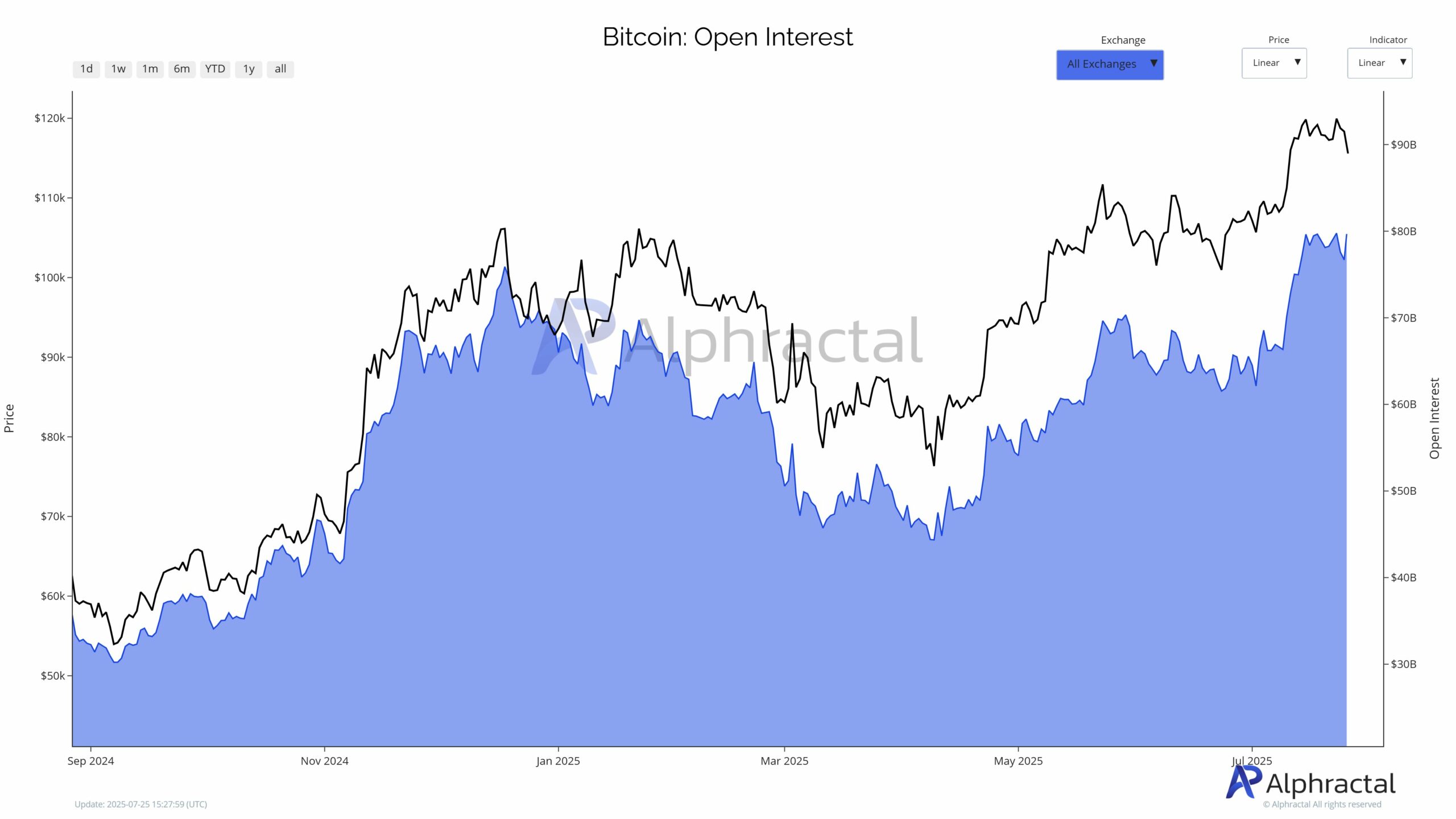 Biểu đồ Open Interest Bitcoin Bybit