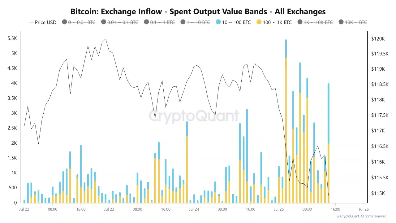 BTC rót về sàn giao dịch