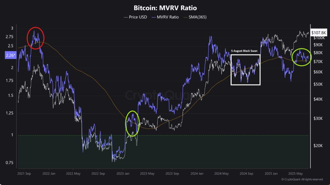 Bitcoin giữ trên 100.000 USD dù khối lượng thấp, 2 tín hiệu tăng giá rõ ràng - Tin Tức Bitcoin - Cập Nhật Tin Tức Coin Mới Nhất 24/7 2025 Biểu đồ MVRV Bitcoin