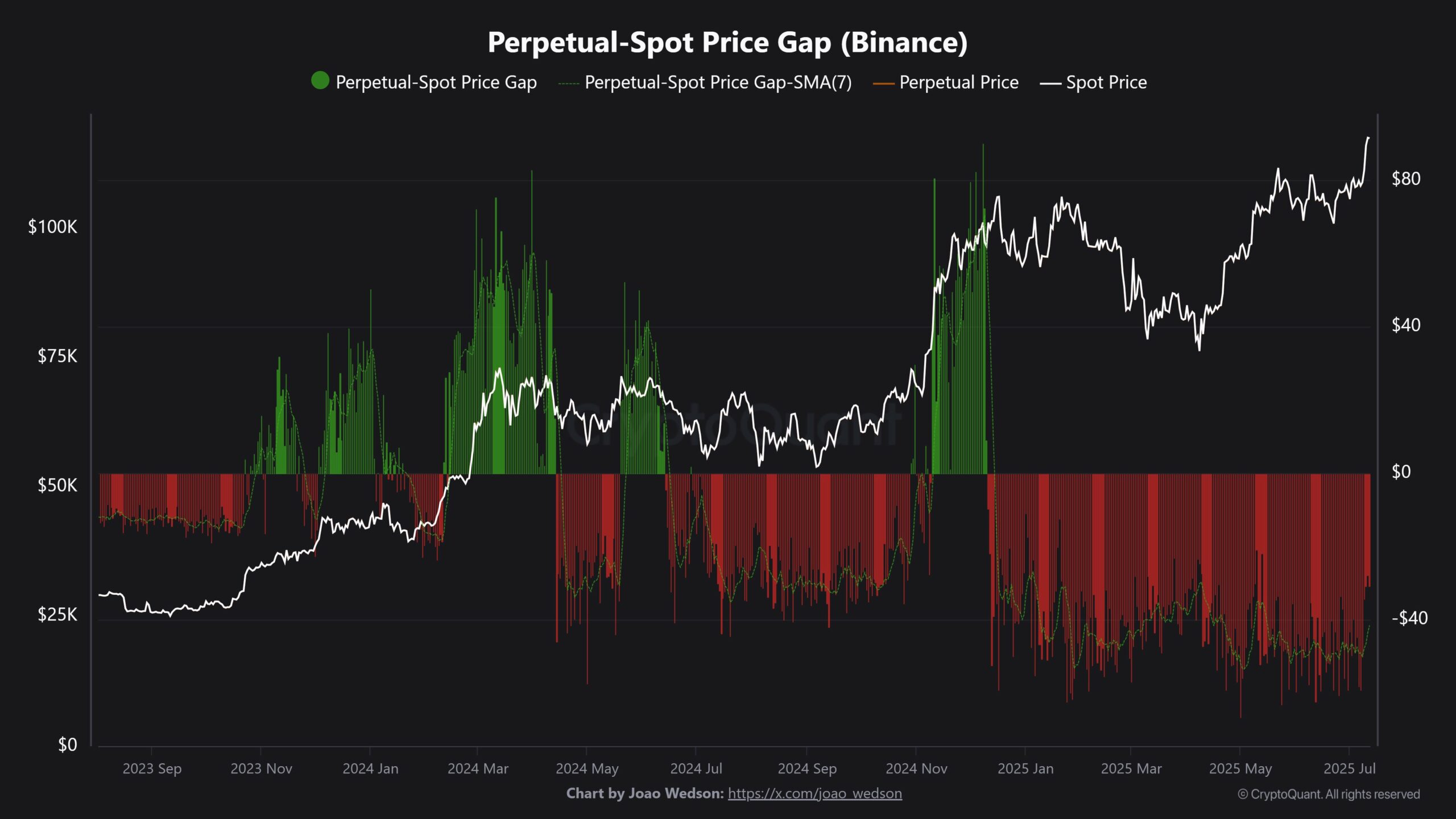 Khoảng cách giá Spot và Futures BTC