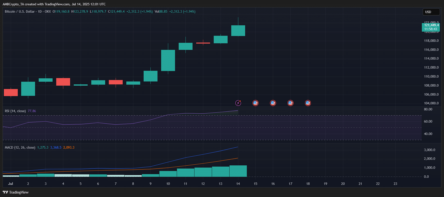Biểu đồ BTC với chỉ báo RSI và MACD