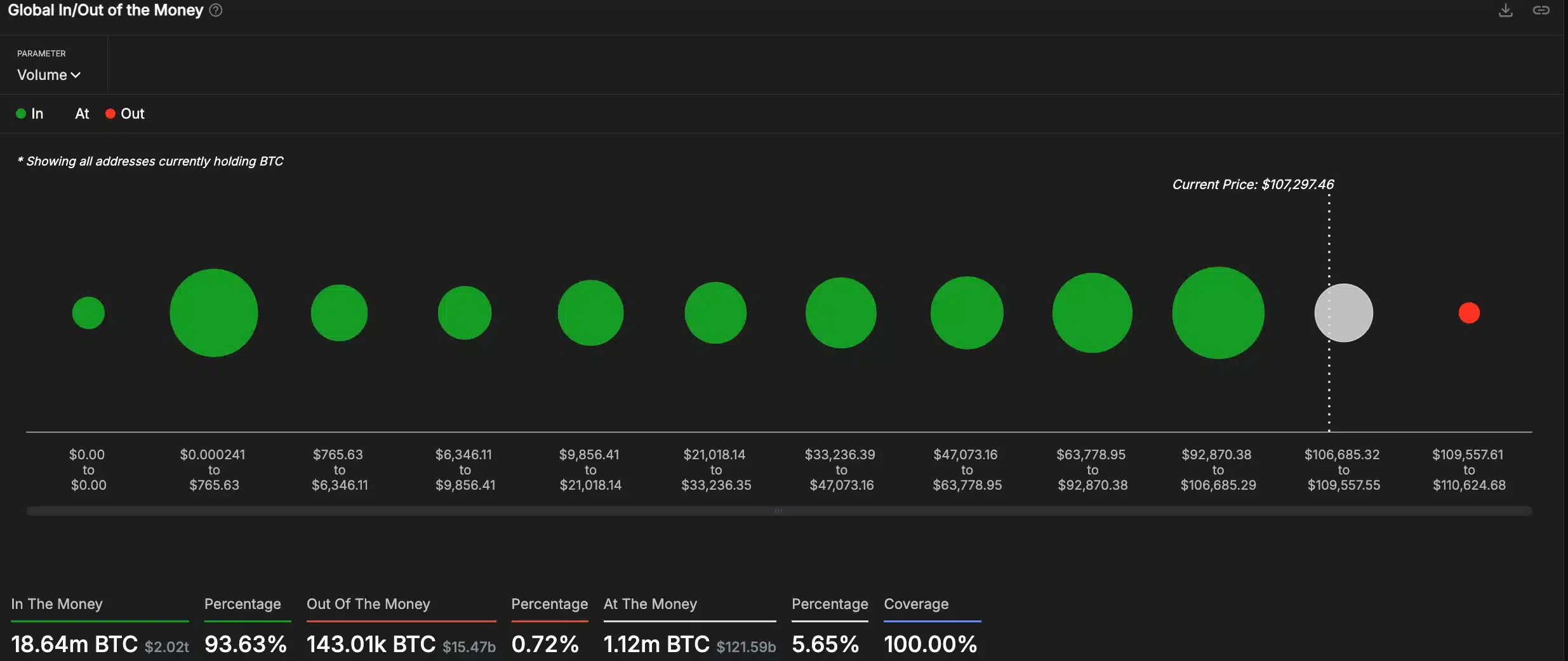 Bitcoin in/out money
