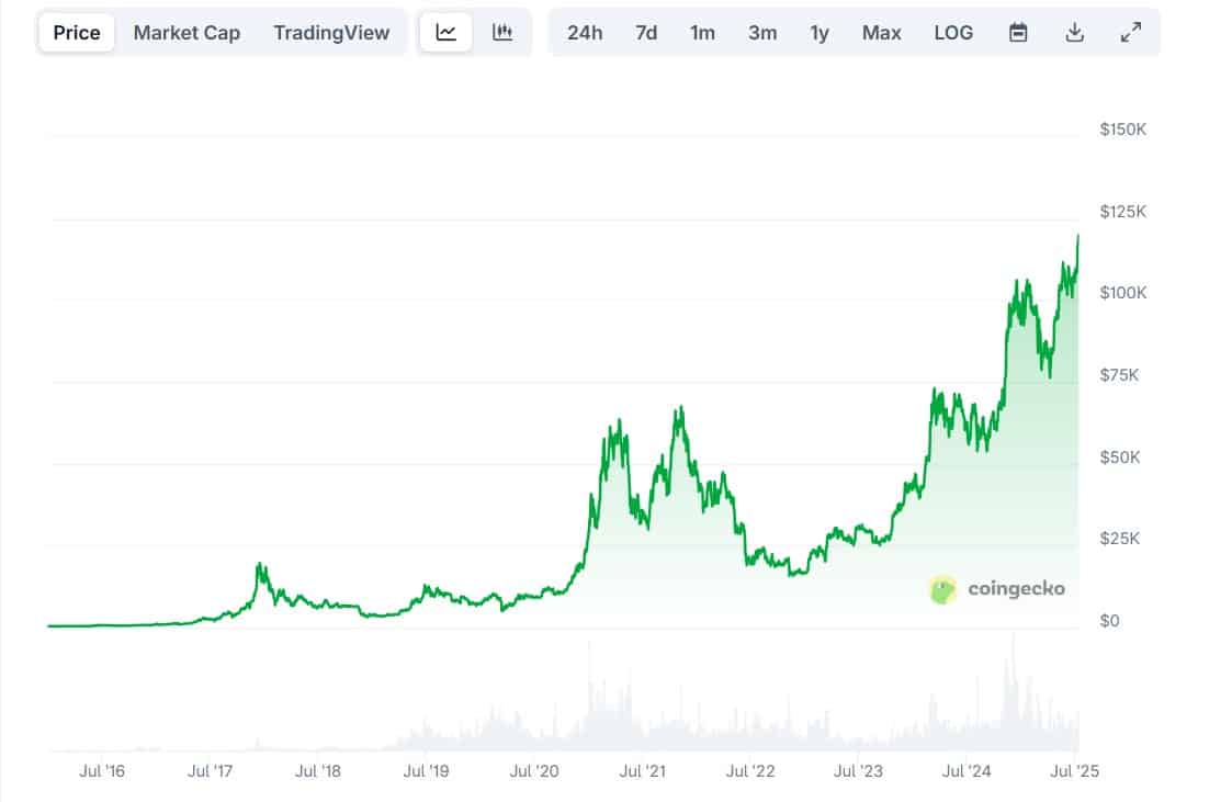 Lịch sử giá Bitcoin