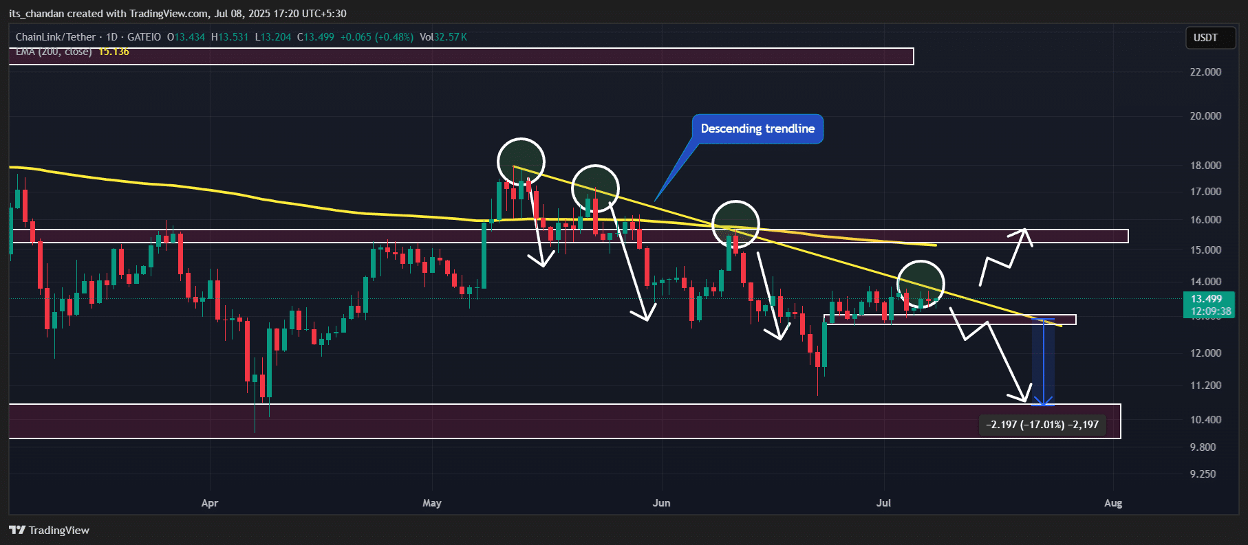 Phân tích kỹ thuật Chainlink (LINK)