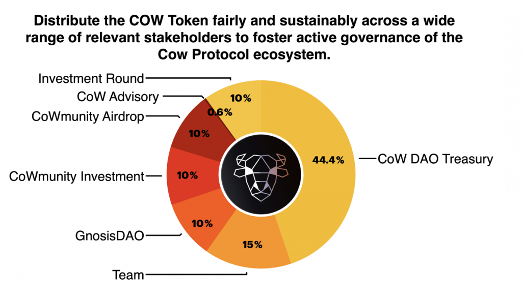 Phân bổ token CowSwap Phân bổ token CowSwap