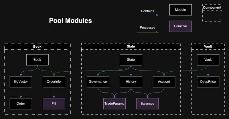 Cấu trúc shared-object pool của DeepBook