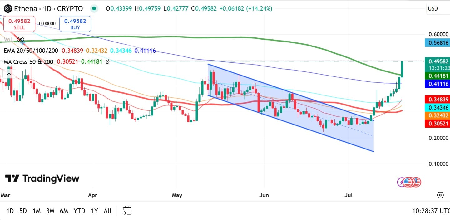 Ethena tăng 25%, đạt đỉnh 6 tháng, ENA có thể lên 0,68 USD? - Tin Tức Bitcoin - Cập Nhật Tin Tức Coin Mới Nhất 24/7 2025 Ethena vượt MA dài hạn